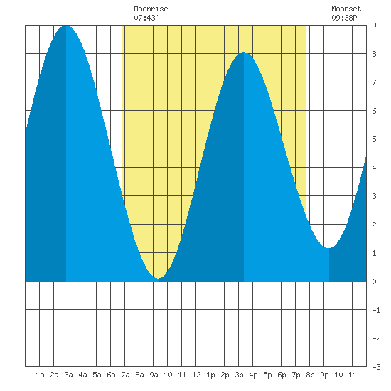 Tongue Point tide chart for Saturday, April 2, 2022