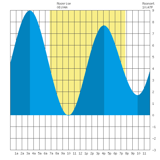 Tongue Point tide chart for Sunday, April 3, 2022