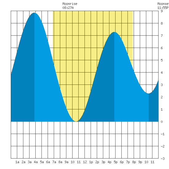 Tongue Point tide chart for Monday, April 4, 2022