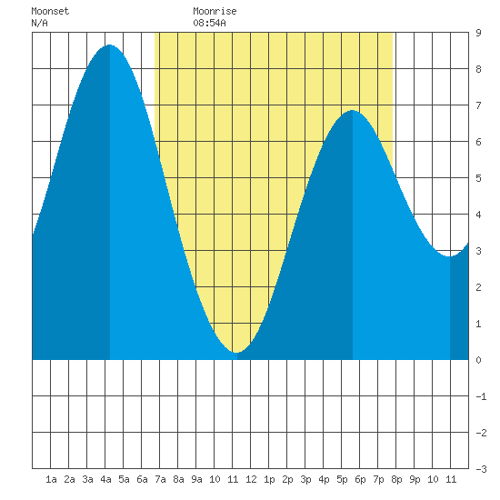 Tongue Point tide chart for Tuesday, April 5, 2022
