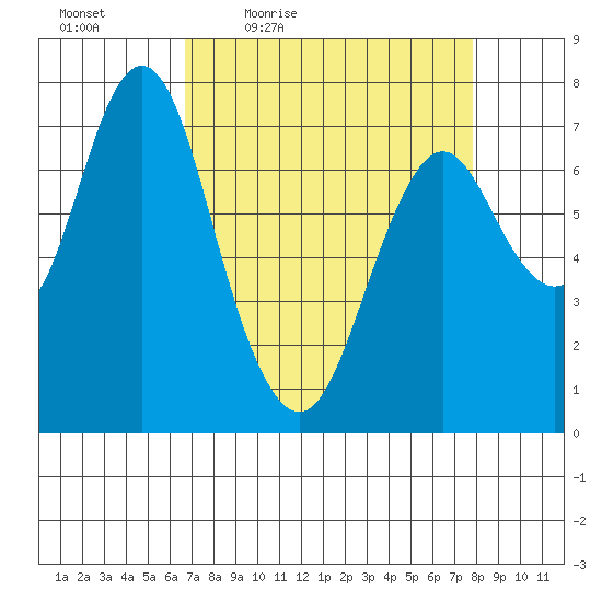 Tongue Point tide chart for Wednesday, April 6, 2022