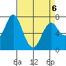 Tongue Point tide chart for Wednesday, April 6, 2022