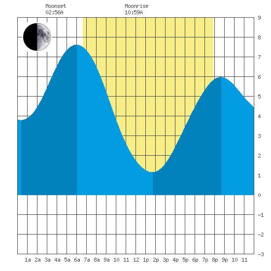 Tongue Point tide chart for Friday, April 8, 2022