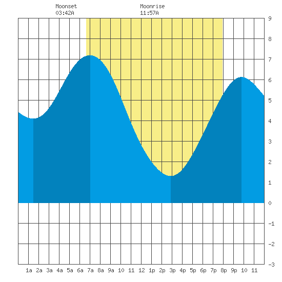 Tongue Point tide chart for Saturday, April 9, 2022