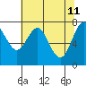 Tongue Point tide chart for Wednesday, May 11, 2022