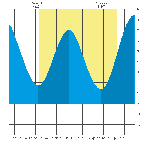 Tongue Point tide chart for Thursday, May 12, 2022