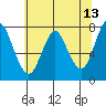 Tongue Point tide chart for Friday, May 13, 2022