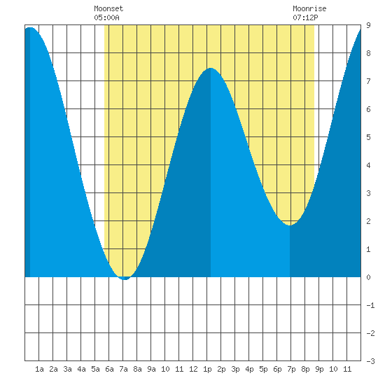 Tongue Point tide chart for Saturday, May 14, 2022