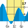 Tongue Point tide chart for Tuesday, May 17, 2022