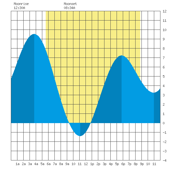 Tongue Point tide chart for Thursday, May 19, 2022