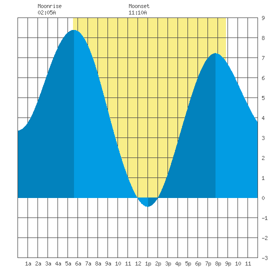 Tongue Point tide chart for Saturday, May 21, 2022