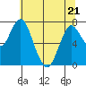 Tongue Point tide chart for Saturday, May 21, 2022