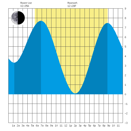 Tongue Point tide chart for Sunday, May 22, 2022