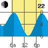 Tongue Point tide chart for Sunday, May 22, 2022