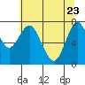 Tongue Point tide chart for Monday, May 23, 2022
