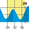 Tongue Point tide chart for Wednesday, May 25, 2022