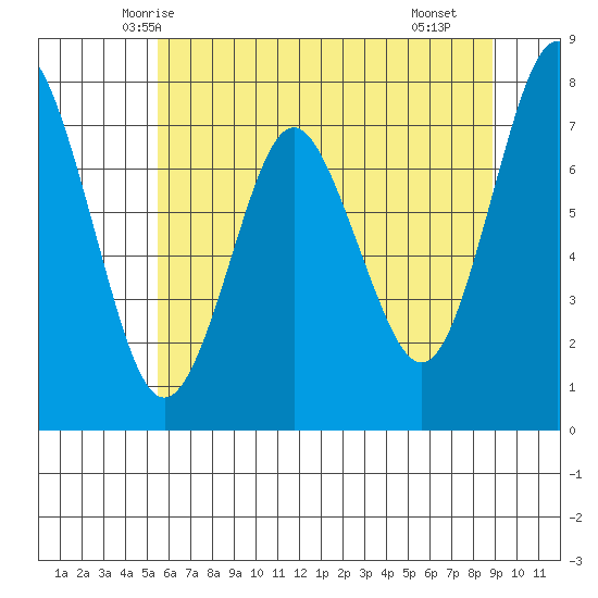 Tongue Point tide chart for Thursday, May 26, 2022