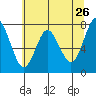 Tongue Point tide chart for Thursday, May 26, 2022
