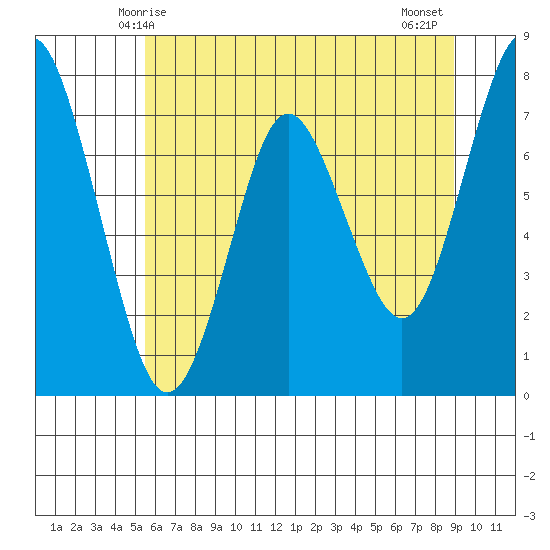 Tongue Point tide chart for Friday, May 27, 2022