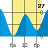 Tongue Point tide chart for Friday, May 27, 2022