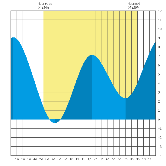 Tongue Point tide chart for Saturday, May 28, 2022