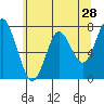 Tongue Point tide chart for Saturday, May 28, 2022