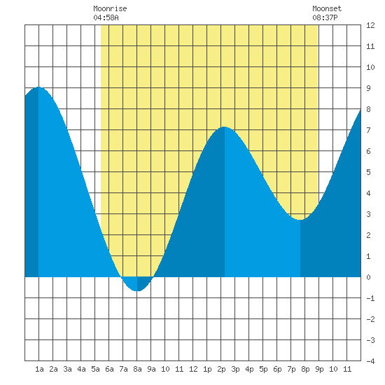 Tongue Point tide chart for Sunday, May 29, 2022