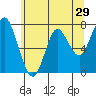 Tongue Point tide chart for Sunday, May 29, 2022