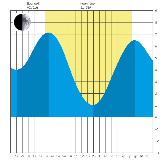 Tongue Point tide chart for Sunday, May 8, 2022