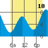 Tongue Point tide chart for Friday, June 10, 2022