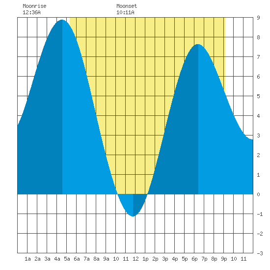 Tongue Point tide chart for Saturday, June 18, 2022