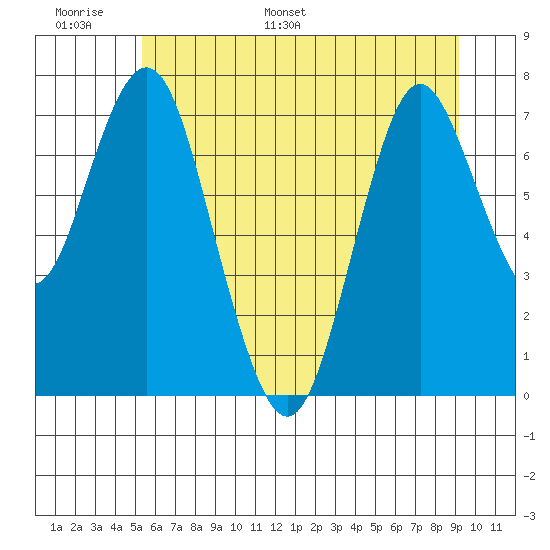 Tongue Point tide chart for Sunday, June 19, 2022