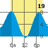 Tongue Point tide chart for Sunday, June 19, 2022