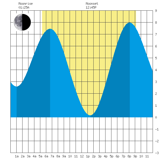 Tongue Point tide chart for Monday, June 20, 2022