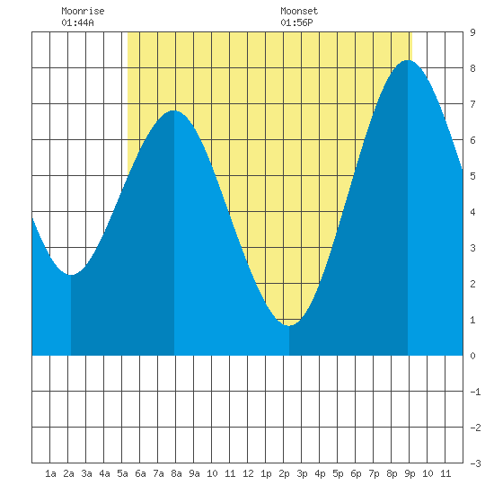 Tongue Point tide chart for Tuesday, June 21, 2022
