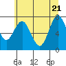 Tongue Point tide chart for Tuesday, June 21, 2022