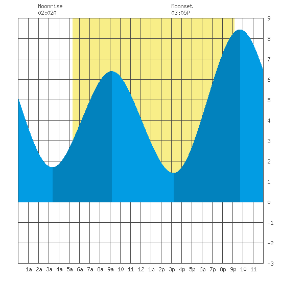 Tongue Point tide chart for Wednesday, June 22, 2022
