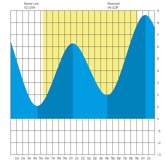 Tongue Point tide chart for Thursday, June 23, 2022