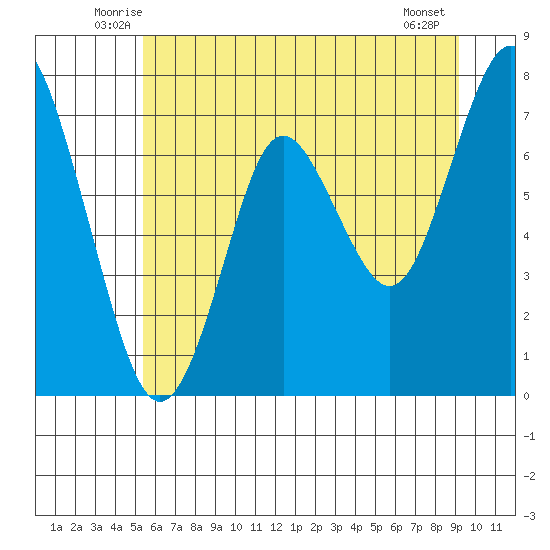 Tongue Point tide chart for Saturday, June 25, 2022