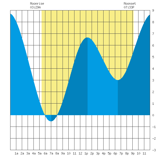 Tongue Point tide chart for Sunday, June 26, 2022