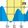Tongue Point tide chart for Wednesday, June 29, 2022