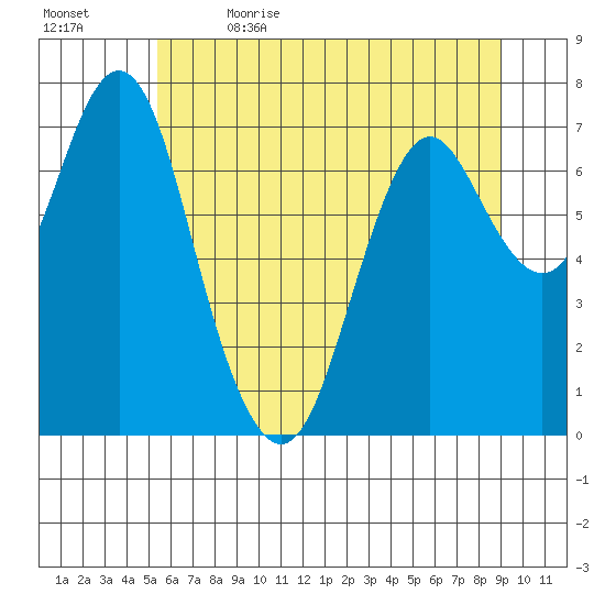 Tongue Point tide chart for Friday, June 3, 2022