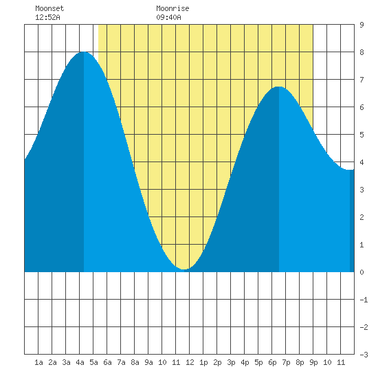 Tongue Point tide chart for Saturday, June 4, 2022