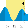 Tongue Point tide chart for Saturday, June 4, 2022