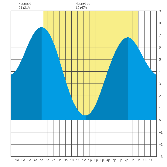 Tongue Point tide chart for Sunday, June 5, 2022