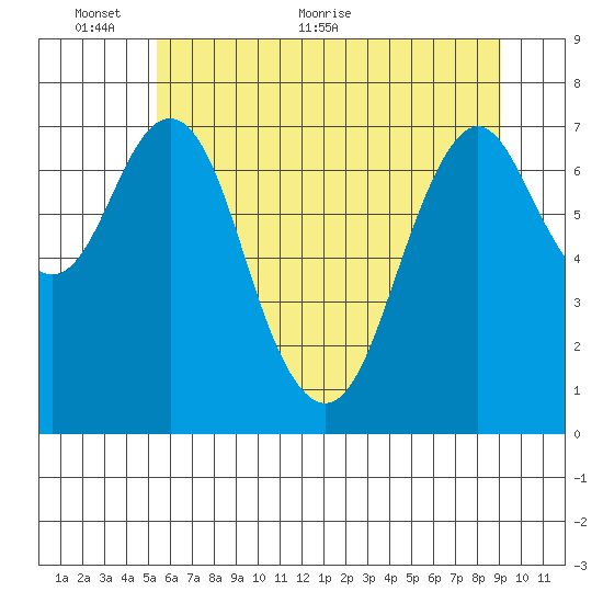 Tongue Point tide chart for Monday, June 6, 2022