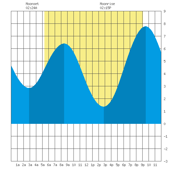 Tongue Point tide chart for Wednesday, June 8, 2022