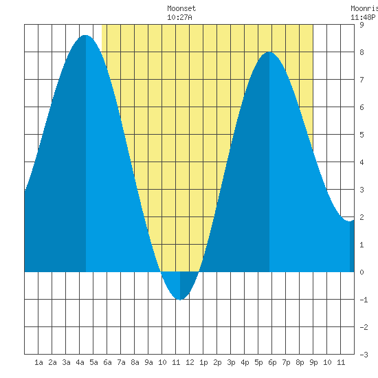 Tongue Point tide chart for Sunday, July 17, 2022
