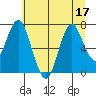 Tongue Point tide chart for Sunday, July 17, 2022