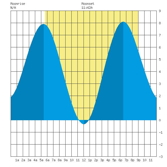 Tongue Point tide chart for Monday, July 18, 2022